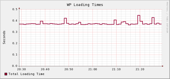 WordPress perfgraph sample output